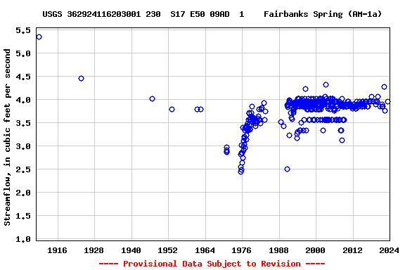 Graph of streamflow measurement data at USGS 362924116203001 230  S17 E50 09AD  1    Fairbanks Spring (AM-1a)