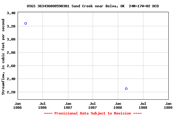 Graph of streamflow measurement data at USGS 363436098590301 Sand Creek near Belva, OK  24N-17W-02 DCD