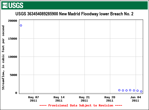 Graph of streamflow measurement data at USGS 363454089285900 New Madrid Floodway lower Breach No. 2