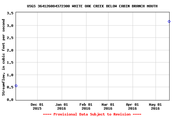 Graph of streamflow measurement data at USGS 364126084372300 WHITE OAK CREEK BELOW CABIN BRANCH MOUTH