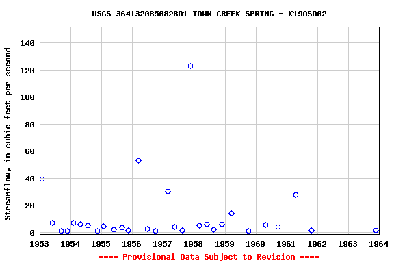 Graph of streamflow measurement data at USGS 364132085082801 TOWN CREEK SPRING - K19AS002