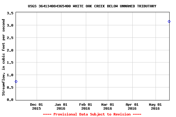 Graph of streamflow measurement data at USGS 364134084365400 WHITE OAK CREEK BELOW UNNAMED TRIBUTARY