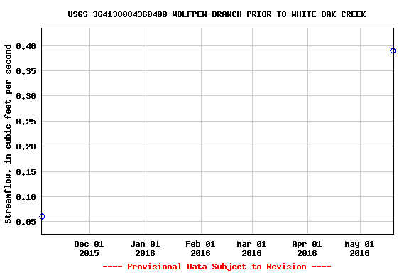 Graph of streamflow measurement data at USGS 364138084360400 WOLFPEN BRANCH PRIOR TO WHITE OAK CREEK