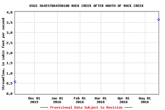 Graph of streamflow measurement data at USGS 364237084350100 ROCK CREEK AFTER MOUTH OF ROCK CREEK