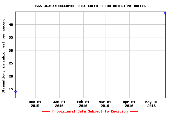 Graph of streamflow measurement data at USGS 364244084330100 ROCK CREEK BELOW WATERTANK HOLLOW