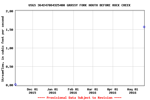 Graph of streamflow measurement data at USGS 364247084325400 GRASSY FORK MOUTH BEFORE ROCK CREEK