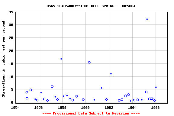 Graph of streamflow measurement data at USGS 364954087551301 BLUE SPRING - J8CS004