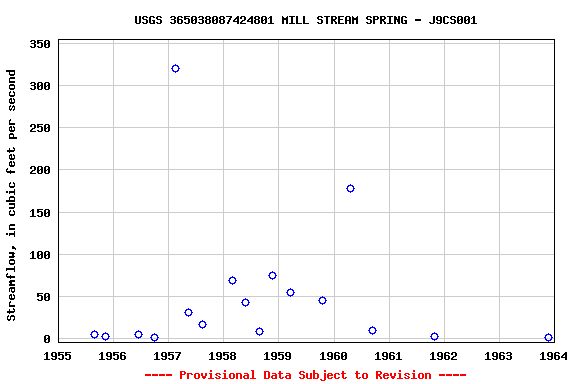 Graph of streamflow measurement data at USGS 365038087424801 MILL STREAM SPRING - J9CS001