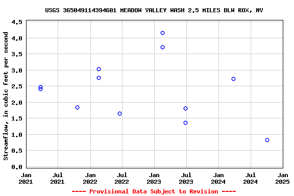 Graph of streamflow measurement data at USGS 365049114394601 MEADOW VALLEY WASH 2.5 MILES BLW ROX, NV