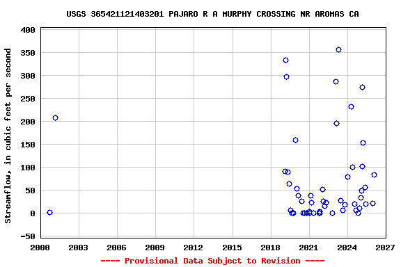 Graph of streamflow measurement data at USGS 365421121403201 PAJARO R A MURPHY CROSSING NR AROMAS CA