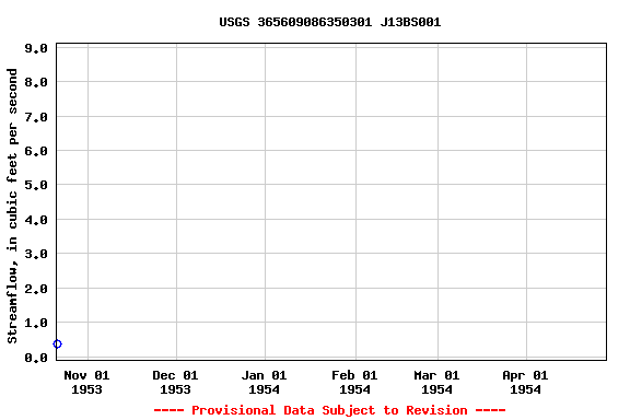 Graph of streamflow measurement data at USGS 365609086350301 J13BS001