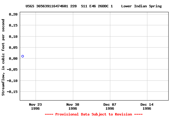 Graph of streamflow measurement data at USGS 365639116474601 228  S11 E46 26DDC 1    Lower Indian Spring