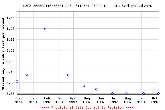 Graph of streamflow measurement data at USGS 365652116430001 228  S11 E47 28DDA 1    Ute Springs Culvert
