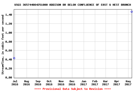 Graph of streamflow measurement data at USGS 365744084251000 ADDISON BR BELOW CONFLUENCE OF EAST & WEST BRANCH