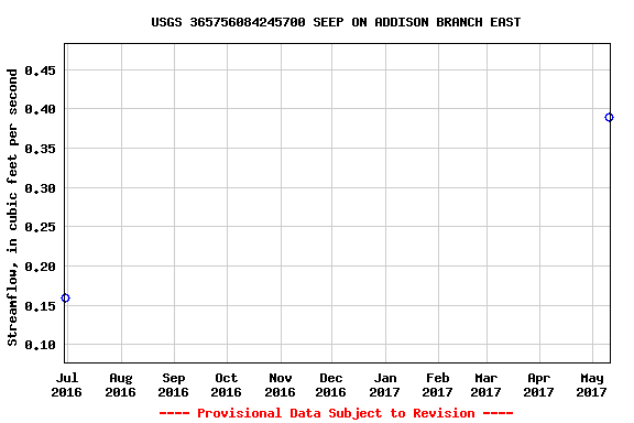 Graph of streamflow measurement data at USGS 365756084245700 SEEP ON ADDISON BRANCH EAST