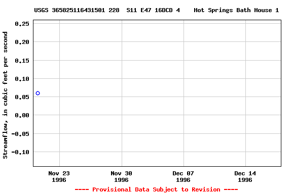 Graph of streamflow measurement data at USGS 365825116431501 228  S11 E47 16DCD 4    Hot Springs Bath House 1