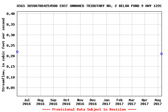 Graph of streamflow measurement data at USGS 365907084254500 EAST UNNAMED TRIBUTARY NO. 2 BELOW POND @ HWY 122C