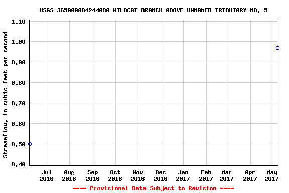 Graph of streamflow measurement data at USGS 365909084244000 WILDCAT BRANCH ABOVE UNNAMED TRIBUTARY NO. 5