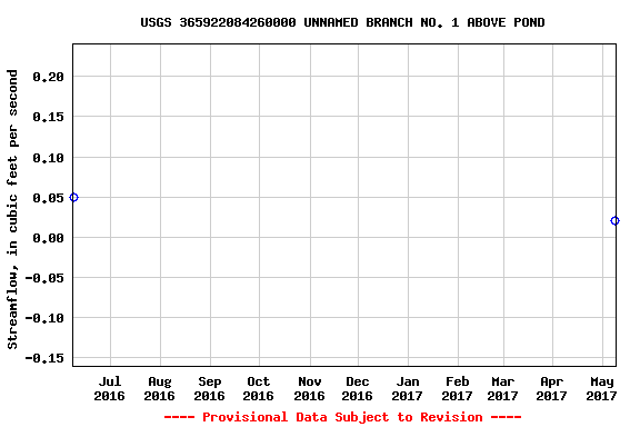 Graph of streamflow measurement data at USGS 365922084260000 UNNAMED BRANCH NO. 1 ABOVE POND