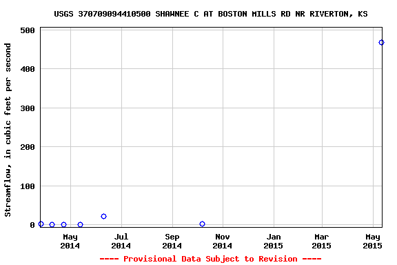 Graph of streamflow measurement data at USGS 370709094410500 SHAWNEE C AT BOSTON MILLS RD NR RIVERTON, KS