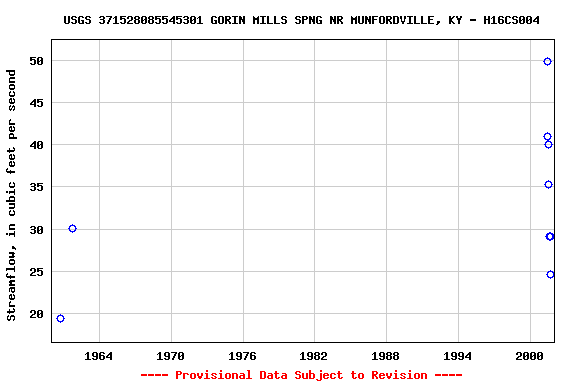 Graph of streamflow measurement data at USGS 371528085545301 GORIN MILLS SPNG NR MUNFORDVILLE, KY - H16CS004