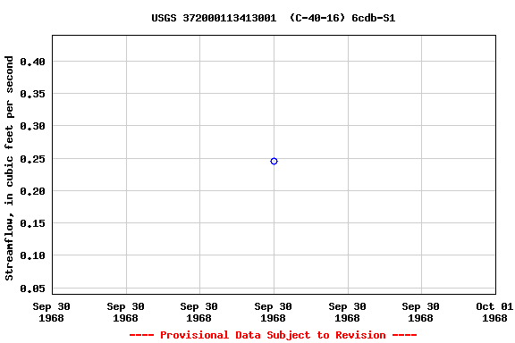 Graph of streamflow measurement data at USGS 372000113413001  (C-40-16) 6cdb-S1