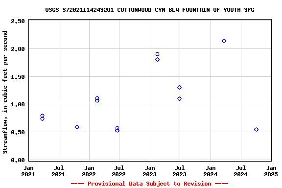 Graph of streamflow measurement data at USGS 372021114243201 COTTONWOOD CYN BLW FOUNTAIN OF YOUTH SPG