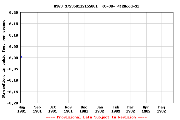 Graph of streamflow measurement data at USGS 372359112155801  (C-39- 4)20cdd-S1