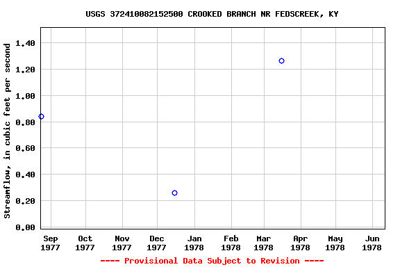 Graph of streamflow measurement data at USGS 372410082152500 CROOKED BRANCH NR FEDSCREEK, KY