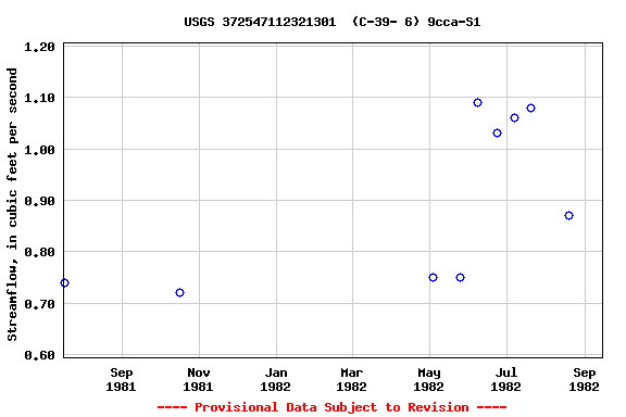Graph of streamflow measurement data at USGS 372547112321301  (C-39- 6) 9cca-S1
