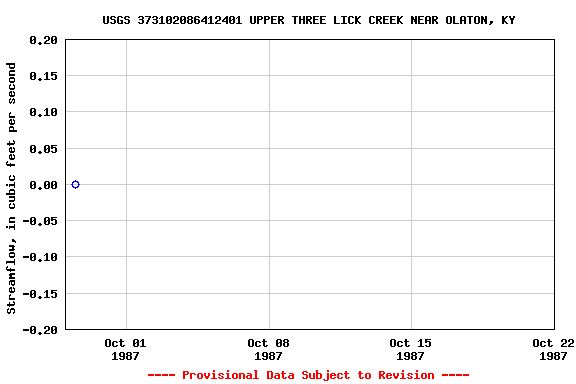 Graph of streamflow measurement data at USGS 373102086412401 UPPER THREE LICK CREEK NEAR OLATON, KY