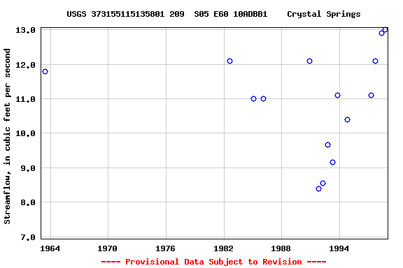 Graph of streamflow measurement data at USGS 373155115135801 209  S05 E60 10ADBB1    Crystal Springs