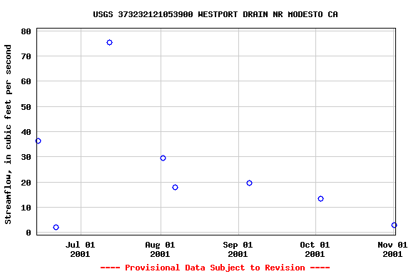 Graph of streamflow measurement data at USGS 373232121053900 WESTPORT DRAIN NR MODESTO CA