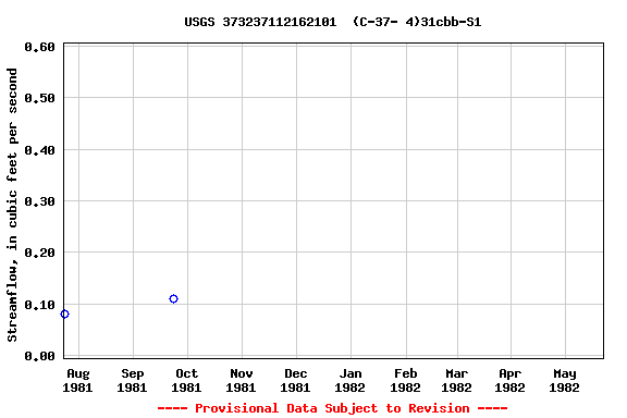 Graph of streamflow measurement data at USGS 373237112162101  (C-37- 4)31cbb-S1