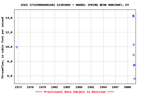 Graph of streamflow measurement data at USGS 373320086001601 G15DS002 - WADDEL SPRING NEAR HARCOURT, KY