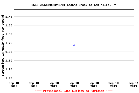 Graph of streamflow measurement data at USGS 373332080243701 Second Creek at Gap Mills, WV