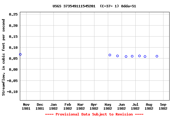 Graph of streamflow measurement data at USGS 373549111545201  (C-37- 1) 8dda-S1