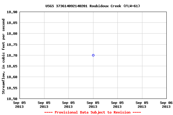 Graph of streamflow measurement data at USGS 373614092140201 Roubidoux Creek (FLW-61)