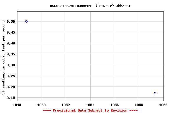 Graph of streamflow measurement data at USGS 373624110355201  (D-37-12) 4bba-S1
