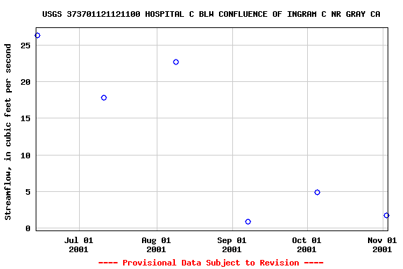 Graph of streamflow measurement data at USGS 373701121121100 HOSPITAL C BLW CONFLUENCE OF INGRAM C NR GRAY CA
