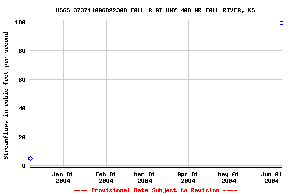 Graph of streamflow measurement data at USGS 373711096022300 FALL R AT HWY 400 NR FALL RIVER, KS