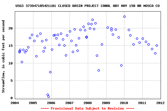 Graph of streamflow measurement data at USGS 373947105421101 CLOSED BASIN PROJECT CANAL ABV HWY 150 NR MOSCA CO