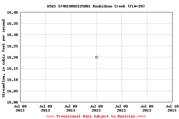 Graph of streamflow measurement data at USGS 374019092125001 Roubidoux Creek (FLW-29)