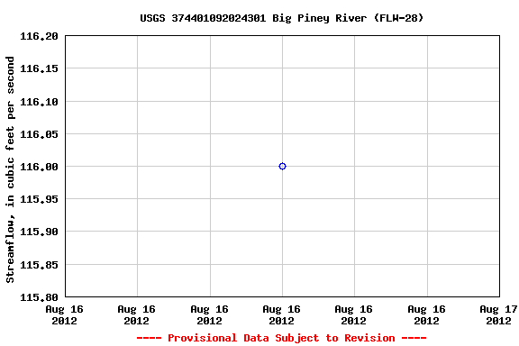 Graph of streamflow measurement data at USGS 374401092024301 Big Piney River (FLW-28)