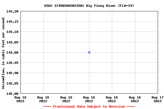 Graph of streamflow measurement data at USGS 374502092023501 Big Piney River (FLW-33)