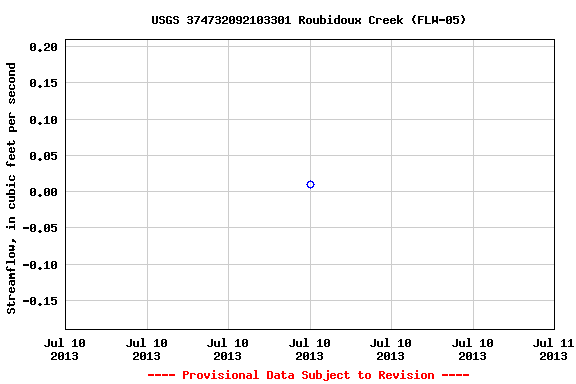 Graph of streamflow measurement data at USGS 374732092103301 Roubidoux Creek (FLW-05)