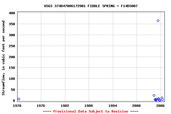 Graph of streamflow measurement data at USGS 374847086172901 FIDDLE SPRING - F14DS007