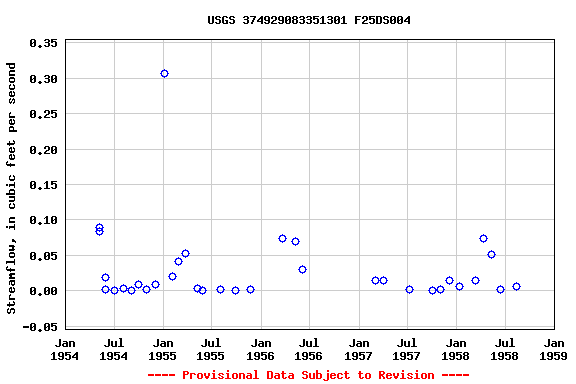 Graph of streamflow measurement data at USGS 374929083351301 F25DS004