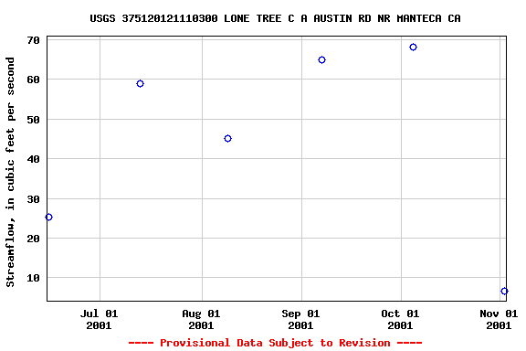 Graph of streamflow measurement data at USGS 375120121110300 LONE TREE C A AUSTIN RD NR MANTECA CA