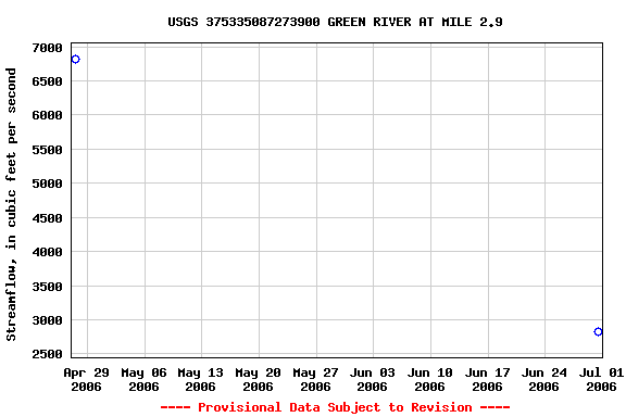 Graph of streamflow measurement data at USGS 375335087273900 GREEN RIVER AT MILE 2.9